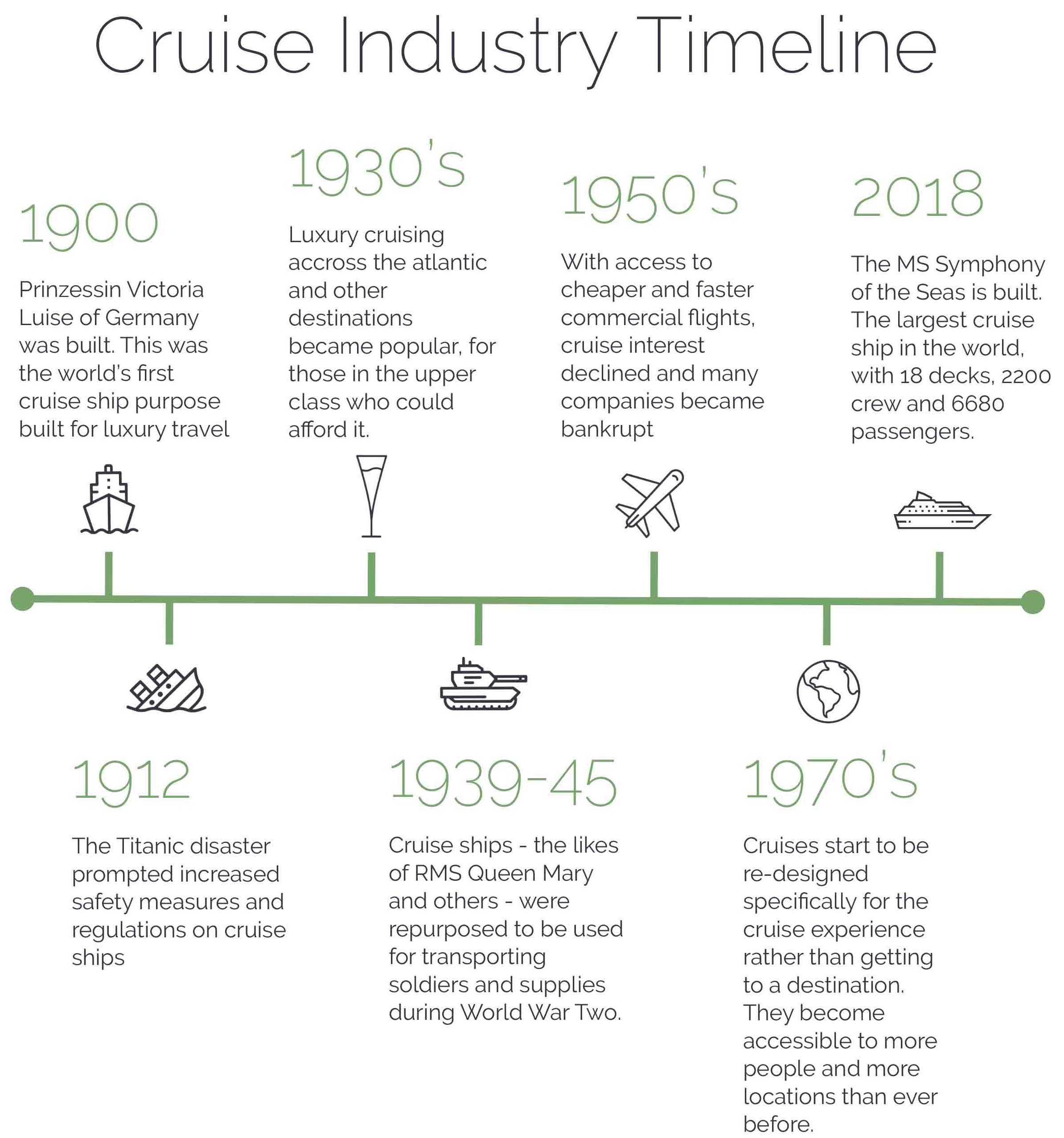 Cruise industry Timeline