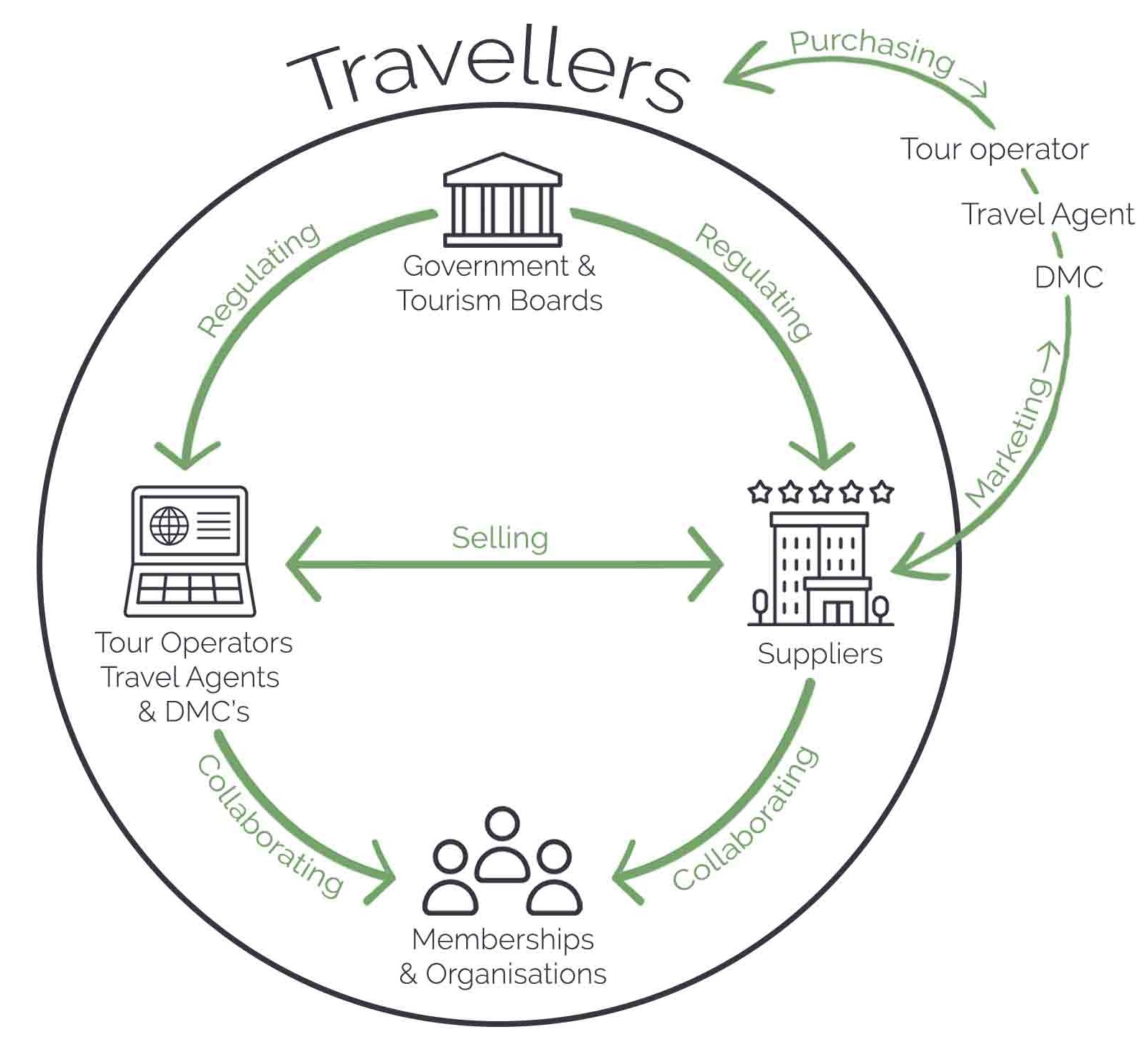 How does the travel industry work?