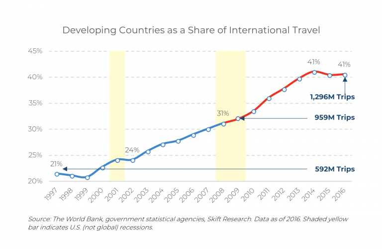 developing countries growth in international travel after GFC