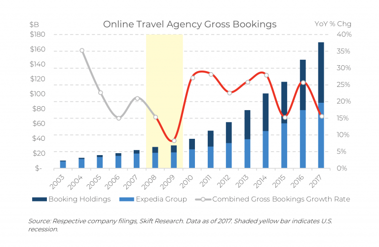 Online travel agent bookings after GFC