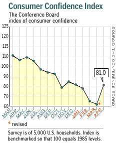 Consumer confidence following Iraq war