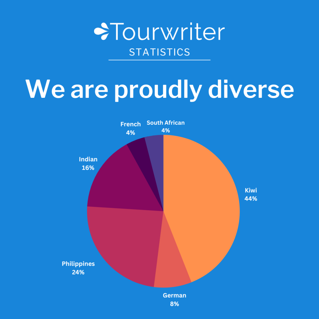 Tourwriter is proudly diverse with employees from a variety of nationalities. Just like our tour operators are located around the world. 
