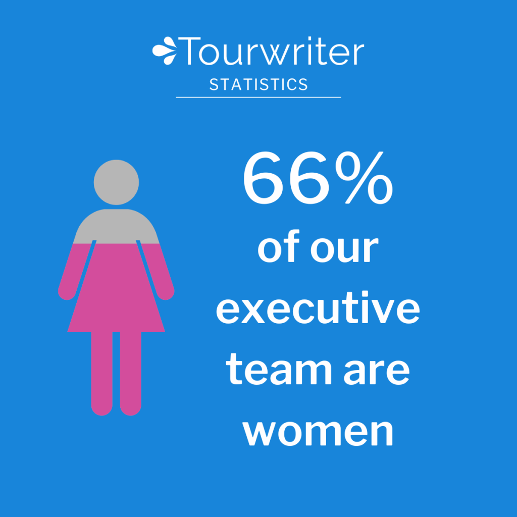 66% of Tourwriter's leadership team are women. 